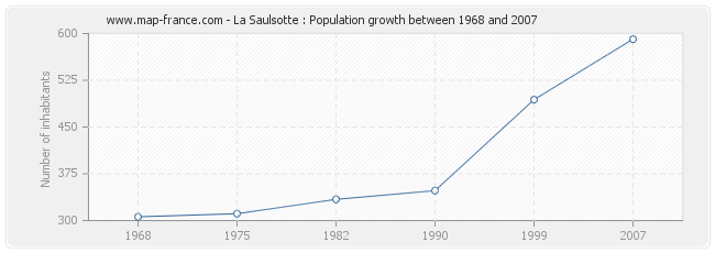 Population La Saulsotte